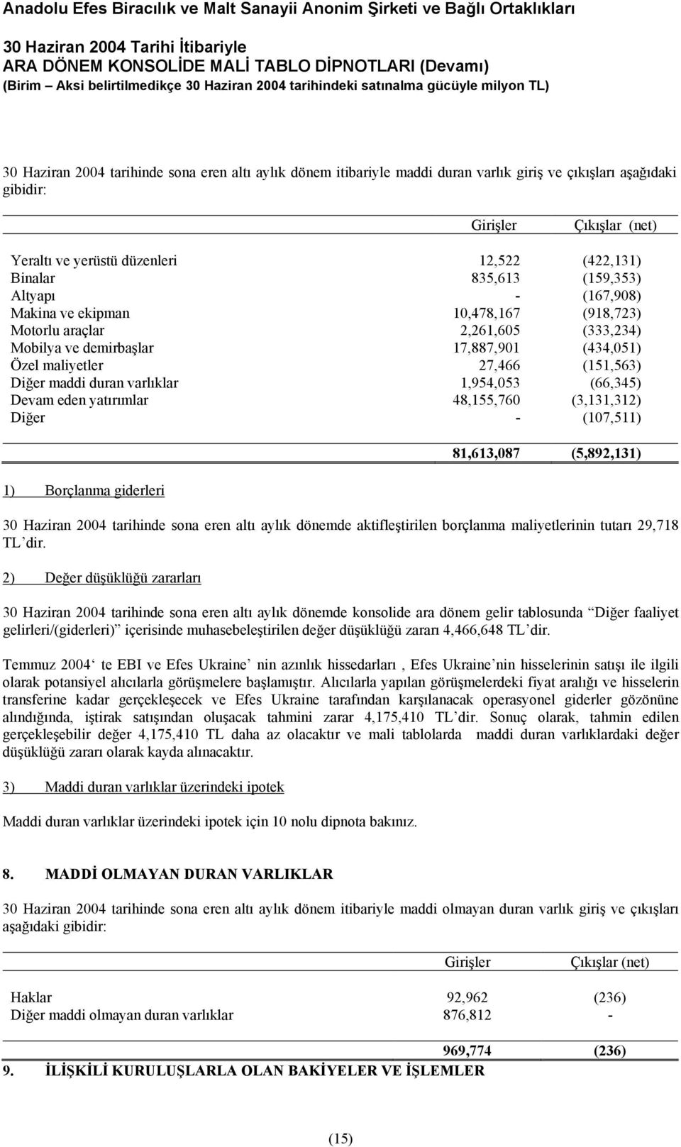 maddi duran varlıklar 1,954,053 (66,345) Devam eden yatırımlar 48,155,760 (3,131,312) Diğer - (107,511) 1) Borçlanma giderleri 81,613,087 (5,892,131) 30 Haziran 2004 tarihinde sona eren altı aylık