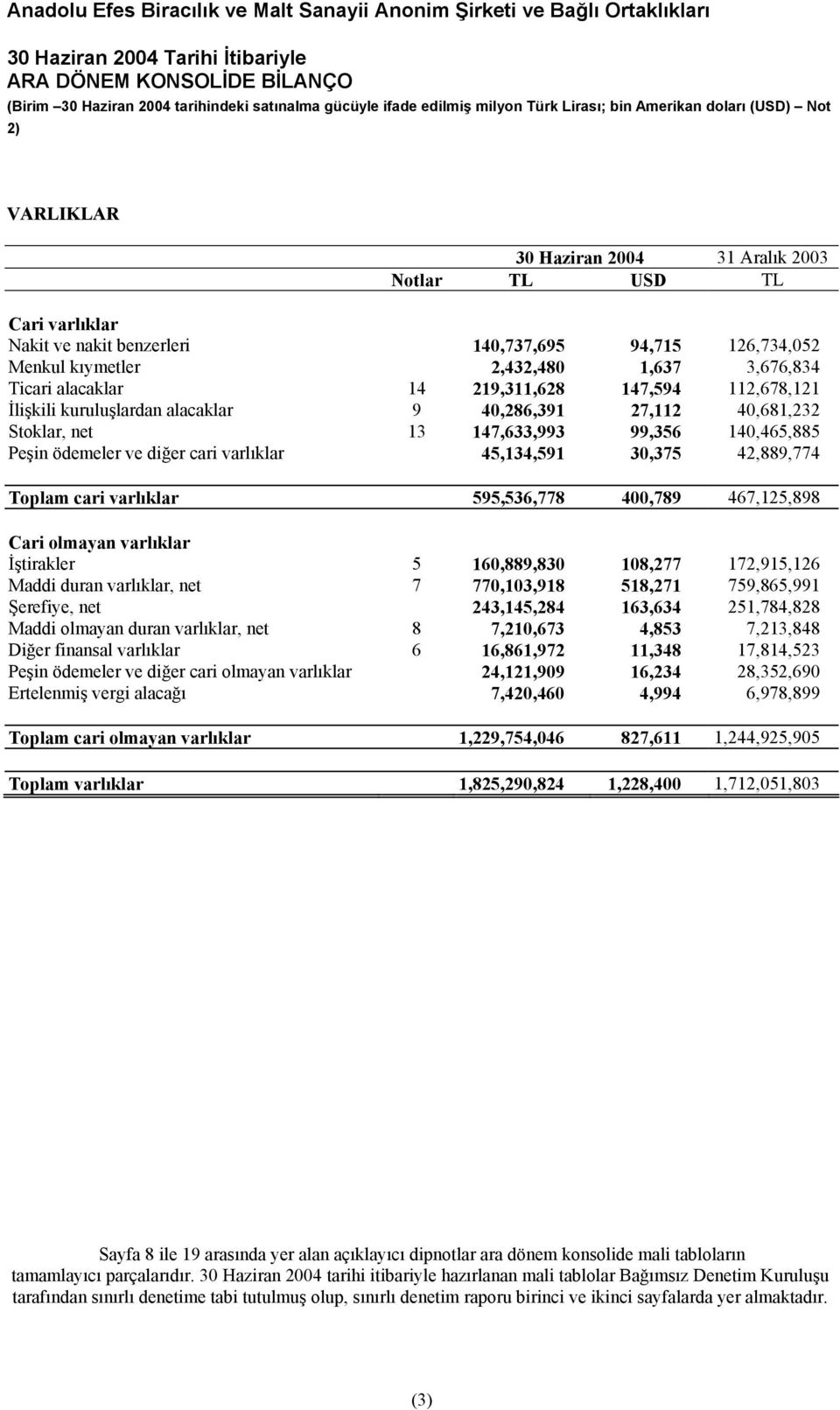 alacaklar 9 40,286,391 27,112 40,681,232 Stoklar, net 13 147,633,993 99,356 140,465,885 Peşin ödemeler ve diğer cari varlıklar 45,134,591 30,375 42,889,774 Toplam cari varlıklar 595,536,778 400,789