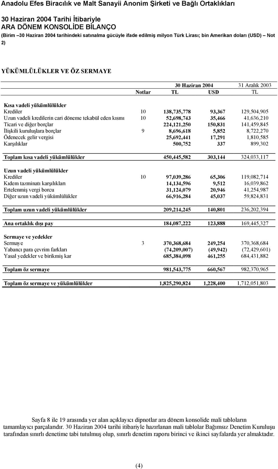 borçlar 224,121,250 150,831 141,459,845 İlişkili kuruluşlara borçlar 9 8,696,618 5,852 8,722,270 Ödenecek gelir vergisi 25,692,441 17,291 1,810,585 Karşılıklar 500,752 337 899,302 Toplam kısa vadeli