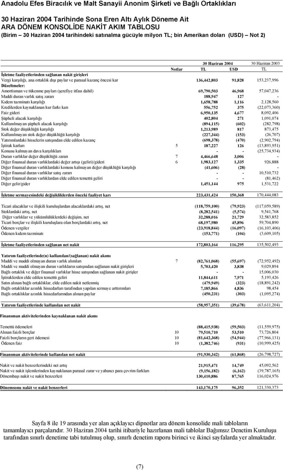 Düzeltmeler: Amortisman ve tükenme payları (şerefiye itfası dahil) 69,790,503 46,968 57,047,236 Maddi duran varlık satış zararı 188,947 127 - Kıdem tazminatı karşılığı 1,658,788 1,116 2,128,560