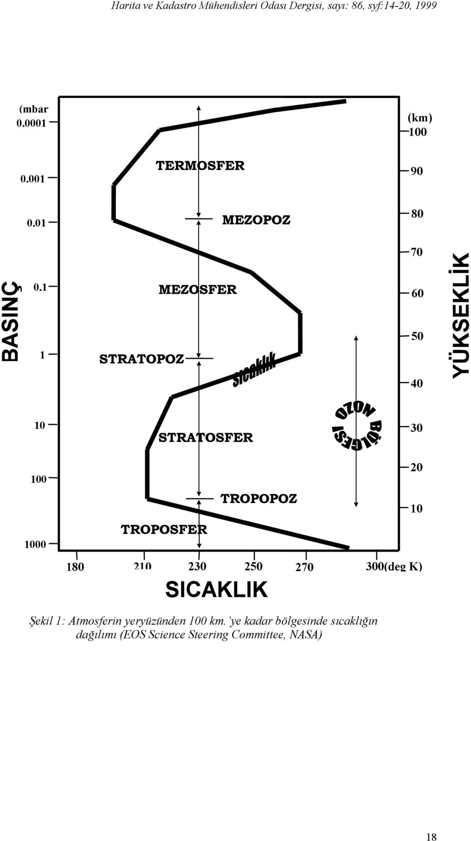 300(deg K) Şekil 1: Atmosferin yeryüzünden 100 km.