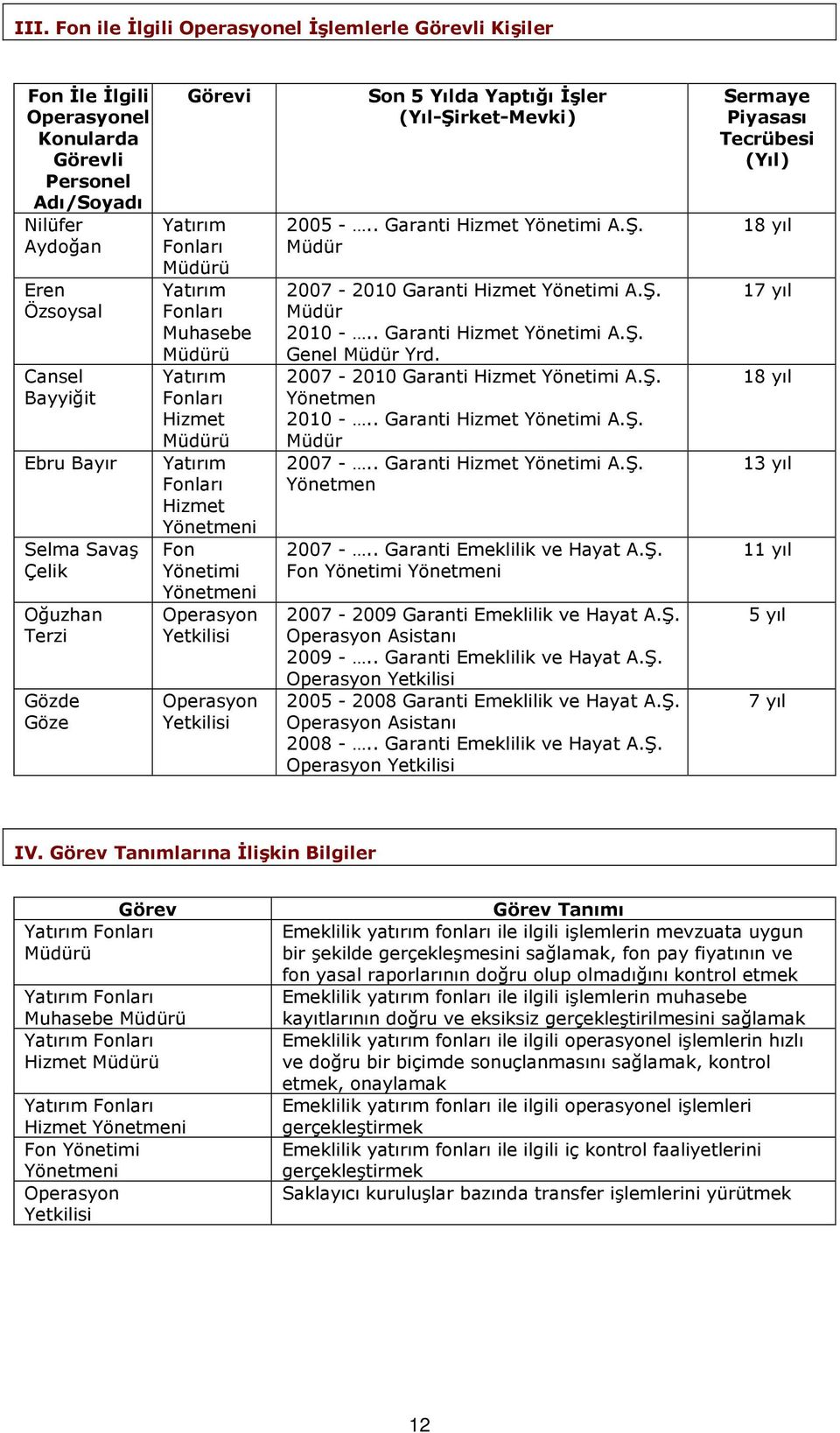 Operasyon Yetkilisi Son 5 Yılda Yaptığı İşler (Yıl-Şirket-Mevki) 2005 -.. Garanti Hizmet Yönetimi A.Ş. Müdür 2007-2010 Garanti Hizmet Yönetimi A.Ş. Müdür 2010 -.. Garanti Hizmet Yönetimi A.Ş. Genel Müdür Yrd.