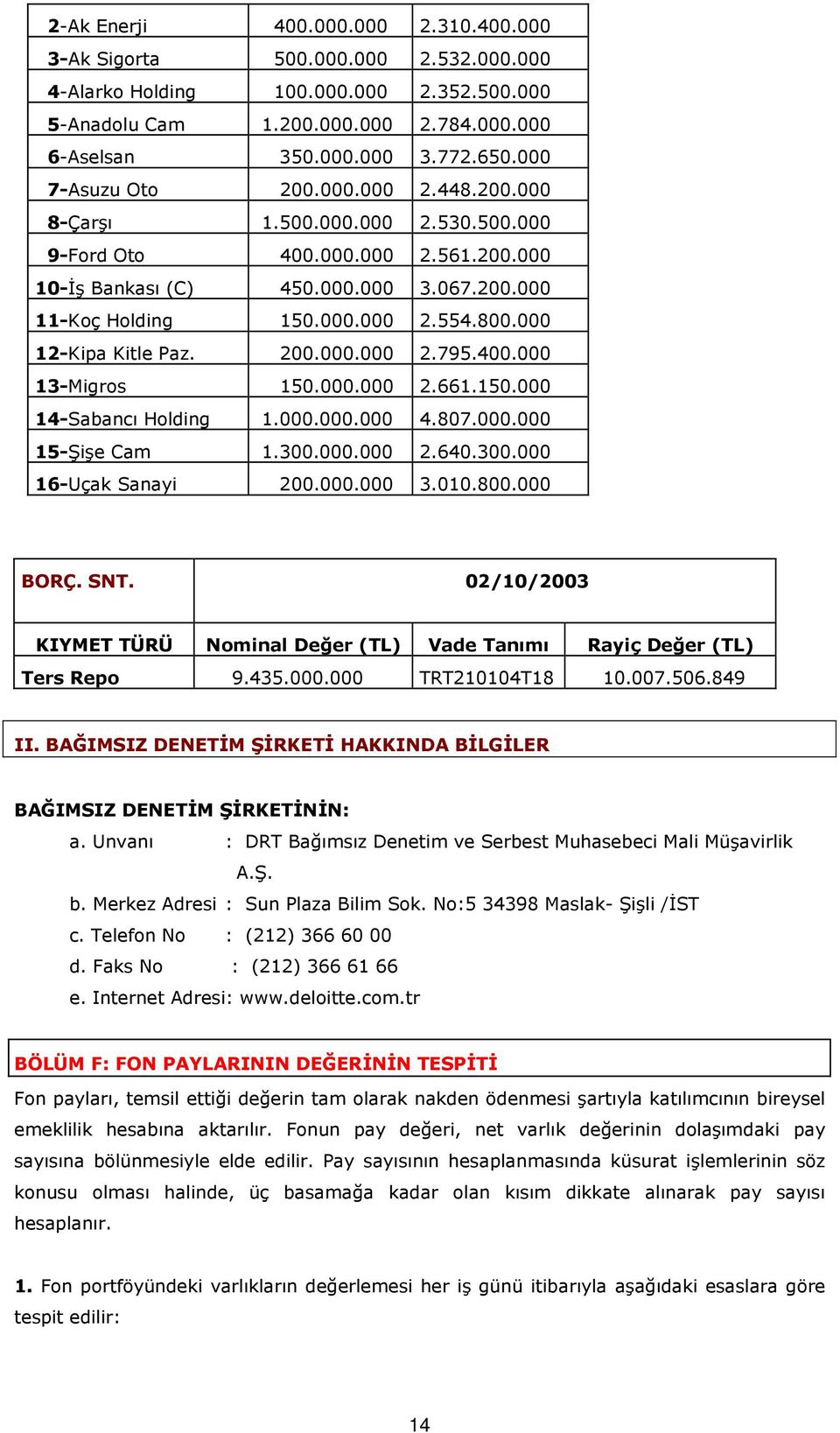 000 12-Kipa Kitle Paz. 200.000.000 2.795.400.000 13-Migros 150.000.000 2.661.150.000 14-Sabancı Holding 1.000.000.000 4.807.000.000 15-Şişe Cam 1.300.000.000 2.640.300.000 16-Uçak Sanayi 200.000.000 3.