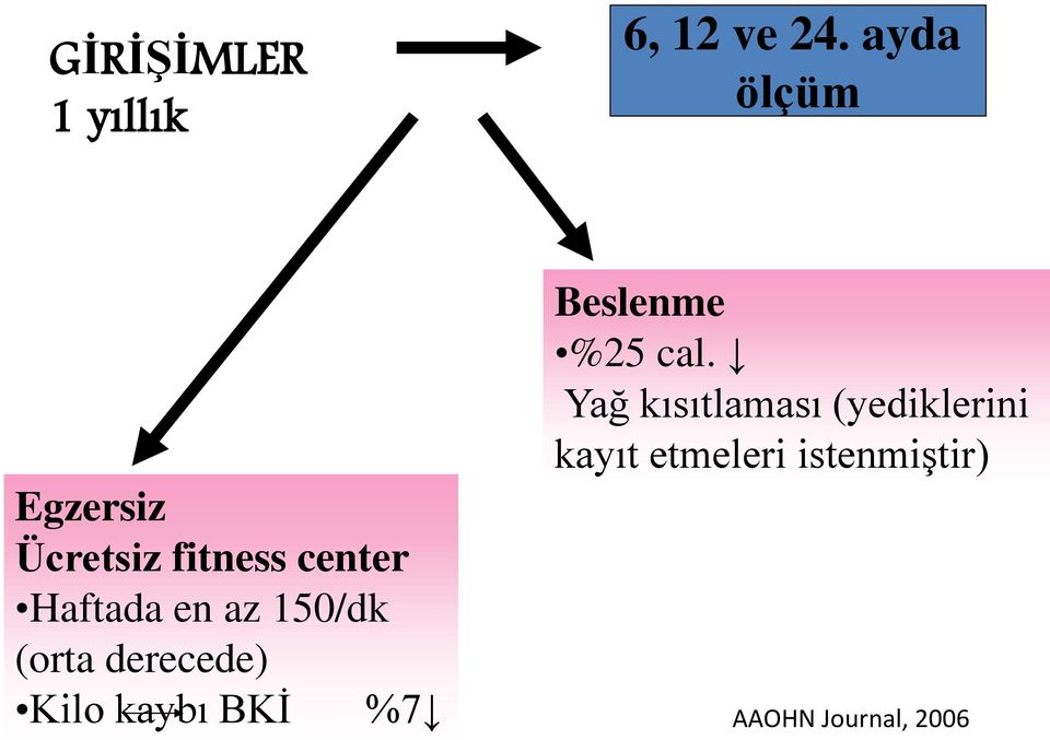 az 150/dk (orta derecede) Kilo kaybı BKİ %7 Beslenme %25