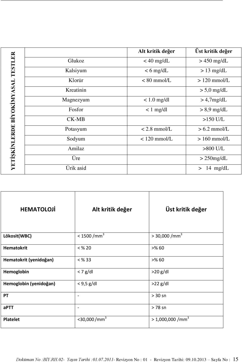 2 mmol/l Sodyum < 120 mmol/l > 160 mmol/l Amilaz >800 U/L Üre > 250mg/dL Ürik asid > 14 mg/dl HEMATOLOJİ Alt kritik değer Üst kritik değer Lökosit(WBC) < 1500 /mm 3 > 30,000 /mm 3 Hematokrit <