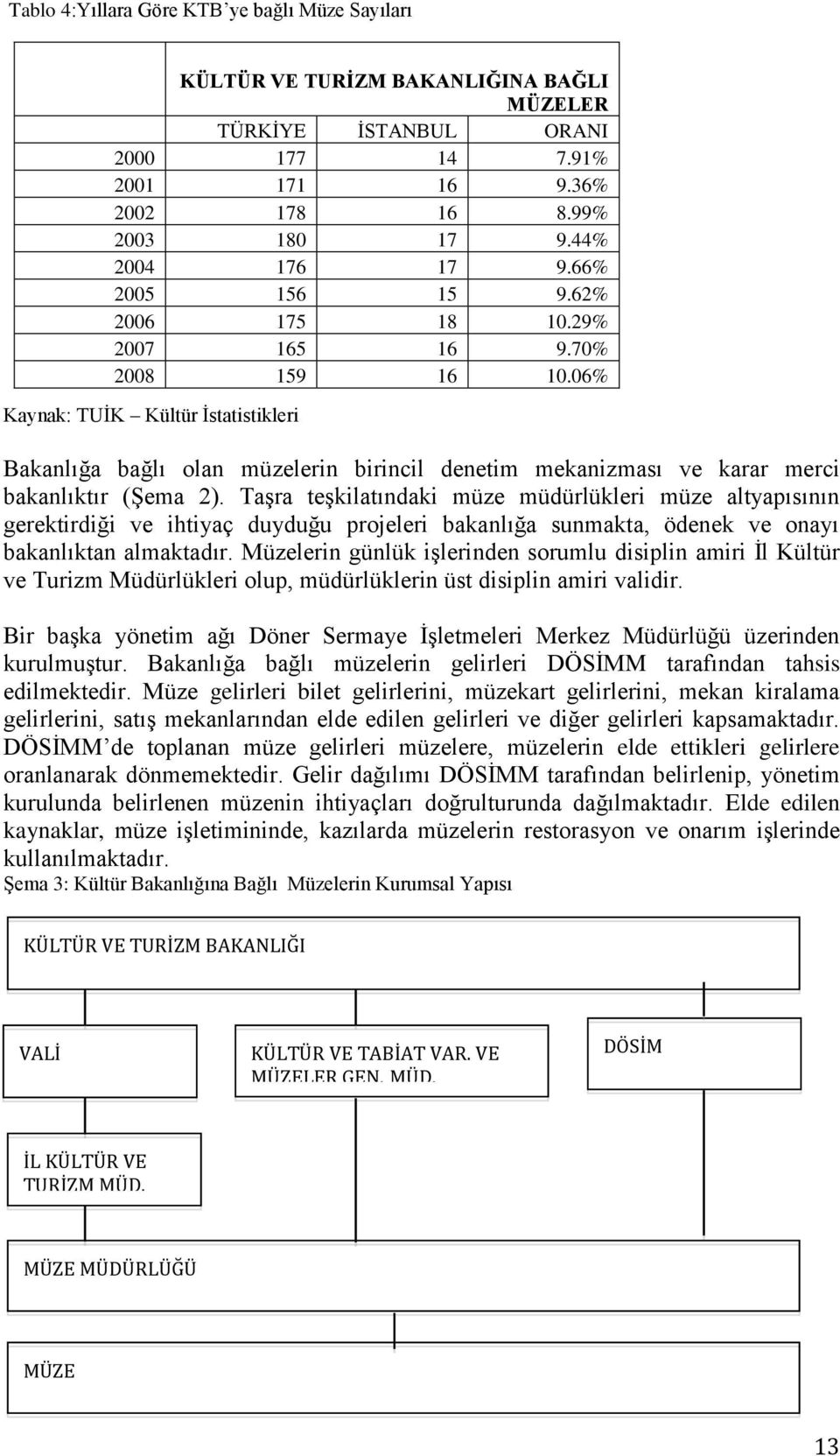 06% Kaynak: TUİK Kültür İstatistikleri Bakanlığa bağlı olan müzelerin birincil denetim mekanizması ve karar merci bakanlıktır (Şema 2).