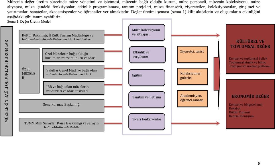 Değer üretimi şeması (şema 1) kilit aktörlerin ve oluşumların etkinliğini aşağıdaki gibi tanımlayabiliriz: Şema 1: Değer Üretim Model Kültür Bakanlığı, İl Kült.