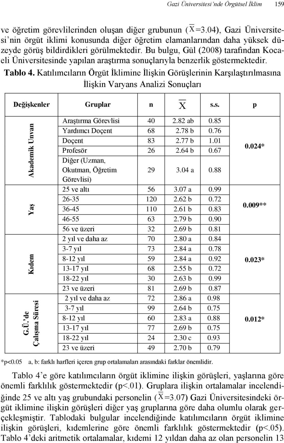 Bu bulgu, Gül (2008) tarafından Kocaeli Üniversitesinde yapılan araştırma sonuçlarıyla benzerlik göstermektedir. Tablo 4.