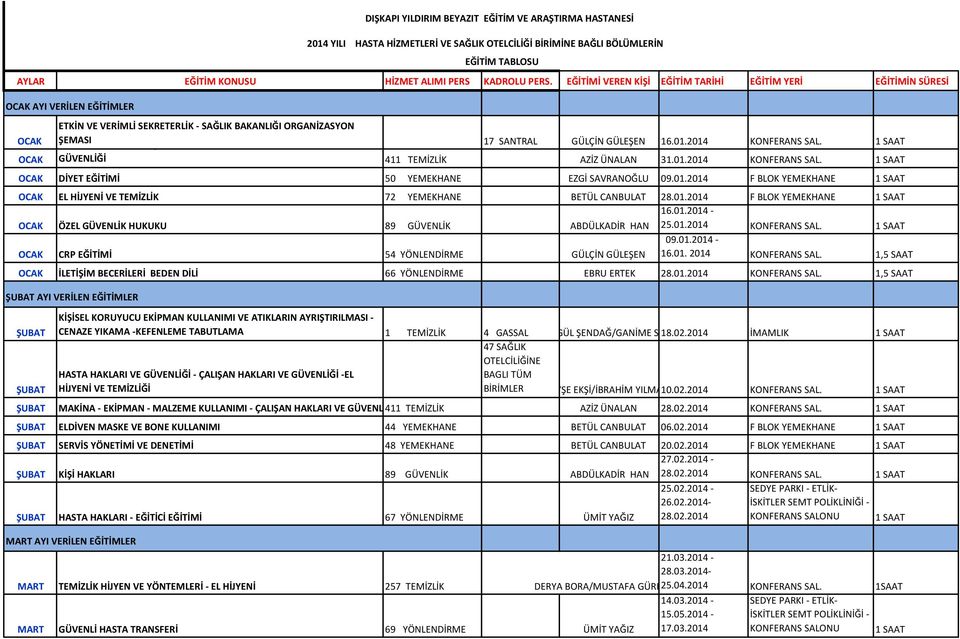 2014 KONFERANS SAL. GÜVENLİĞİ 411 TEMİZLİK AZİZ ÜNALAN 31.01.2014 KONFERANS SAL. OCAK DİYET EĞİTİMİ 50 YEMEKHANE EZGİ SAVRANOĞLU 09.01.2014 F BLOK YEMEKHANE OCAK EL HİJYENİ VE TEMİZLİK 72 YEMEKHANE BETÜL CANBULAT 28.