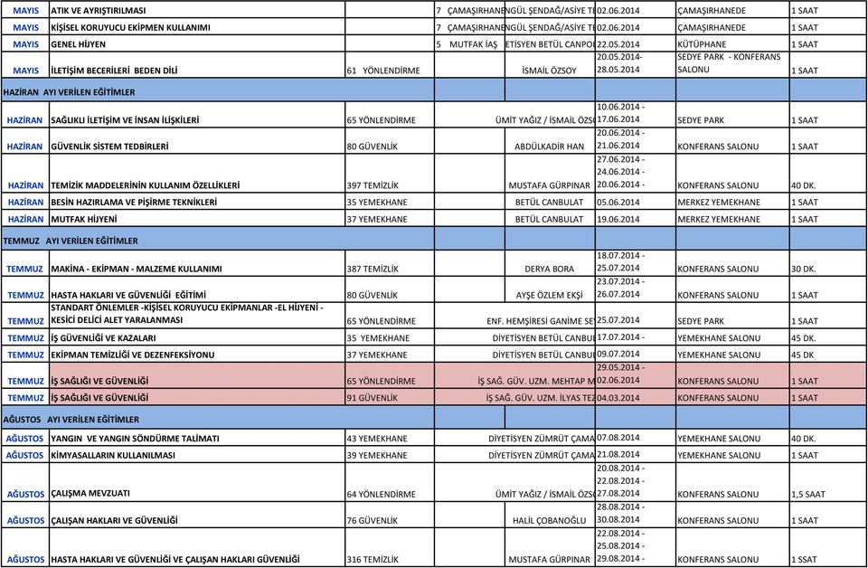 06.2014 - ÜMİT YAĞIZ / İSMAİL ÖZSO 17.06.2014 SEDYE PARK 20.06.2014 - HAZİRAN GÜVENLİK SİSTEM TEDBİRLERİ 80 GÜVENLİK ABDÜLKADİR HAN 21.06.2014 KONFERANS SALONU 27.06.2014-24.06.2014 - HAZİRAN TEMİZİK MADDELERİNİN KULLANIM ÖZELLİKLERİ 397 TEMİZLİK MUSTAFA GÜRPINAR 20.