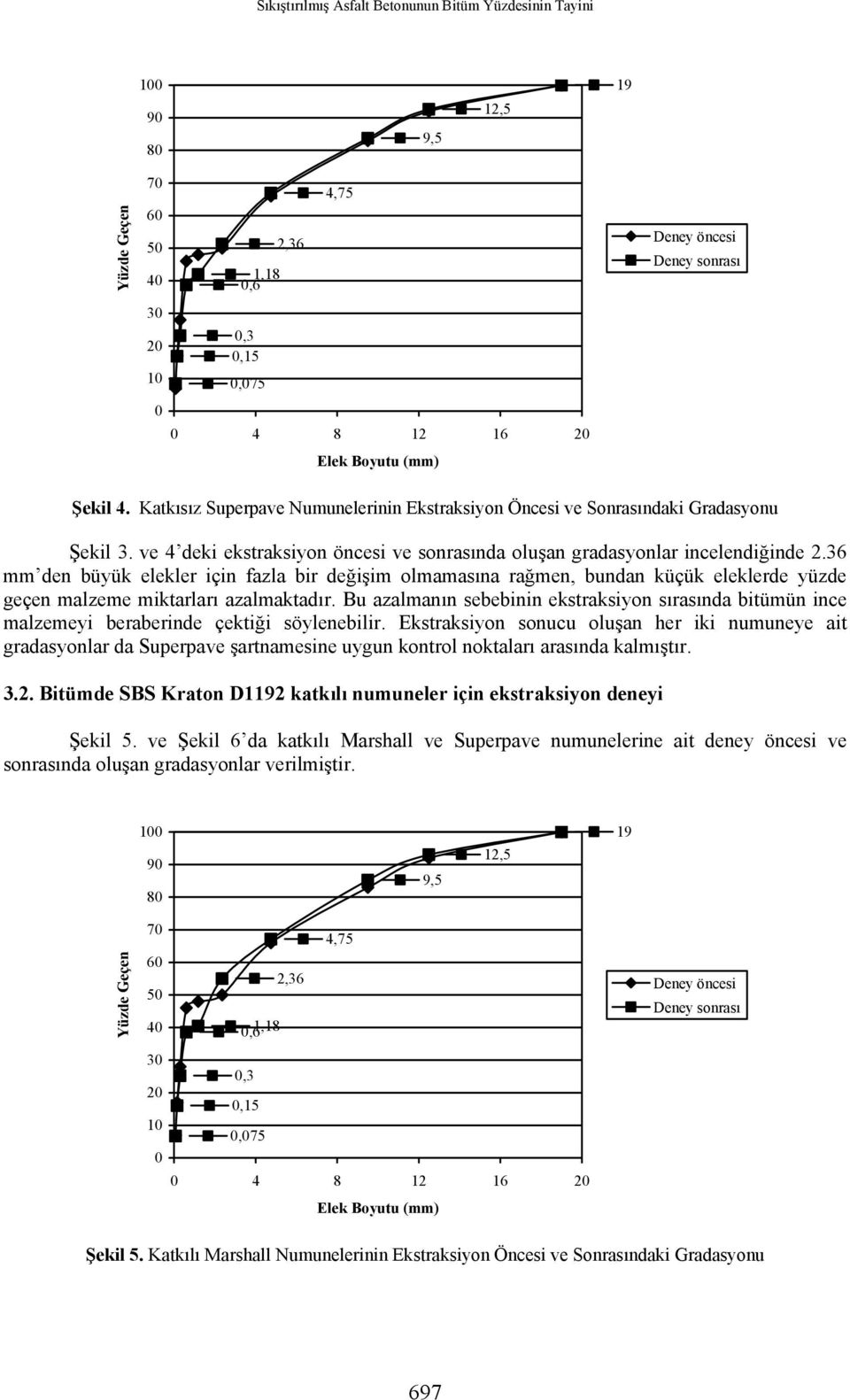 36 mm den büyük elekler için fazla bir değişim olmamasına rağmen, bundan küçük eleklerde yüzde geçen malzeme miktarları azalmaktadır.