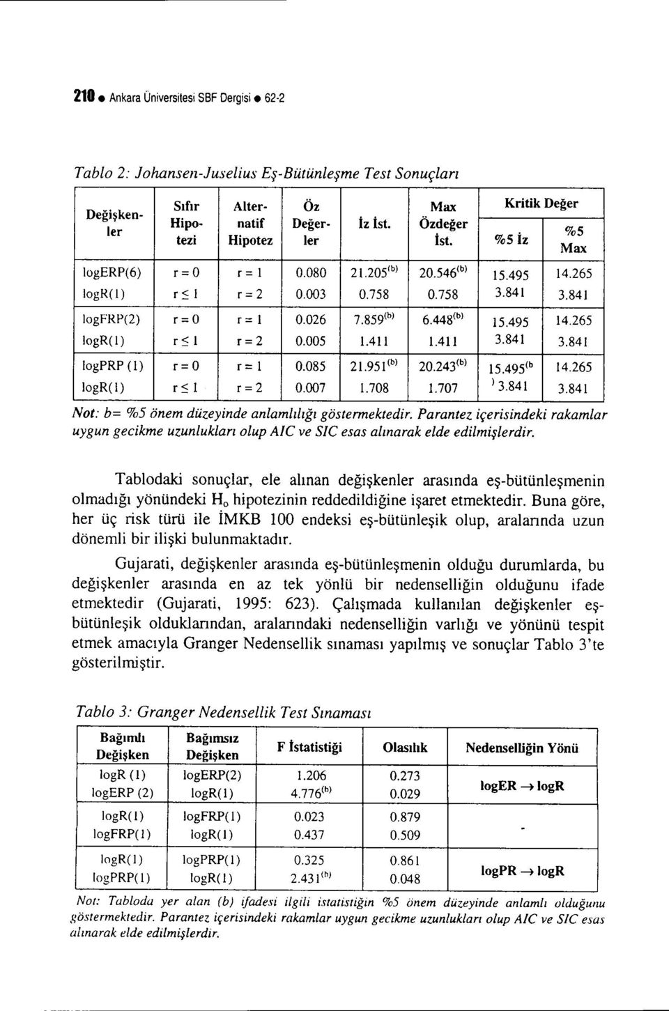 448(b) 15.495 14.265 logr(i) r~ i r= 2 0.005 1.411 1.411 3.841 3.841 logprp (i) r= O r= i 0.085 21.951 (b) 20.243(b) 15.495(b 14.265 logr(l) r~ i r=2 0.007 1.708 1.707 ) 3.841 3.841 Not: b= %5 önem düzeyinde anlamlıfığı göstermektedir.