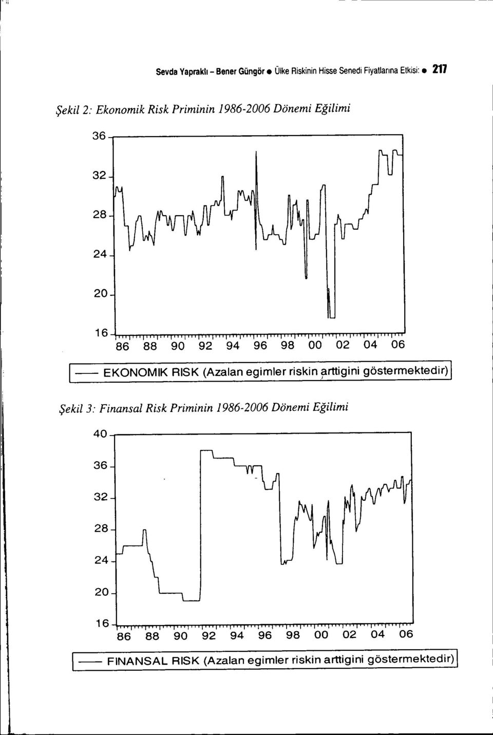 (Azalan egimler riskin arttigini göstermektedir), Şekil 3: Finansal Risk Priminin 1986-2006 Dönemi Eğilimi