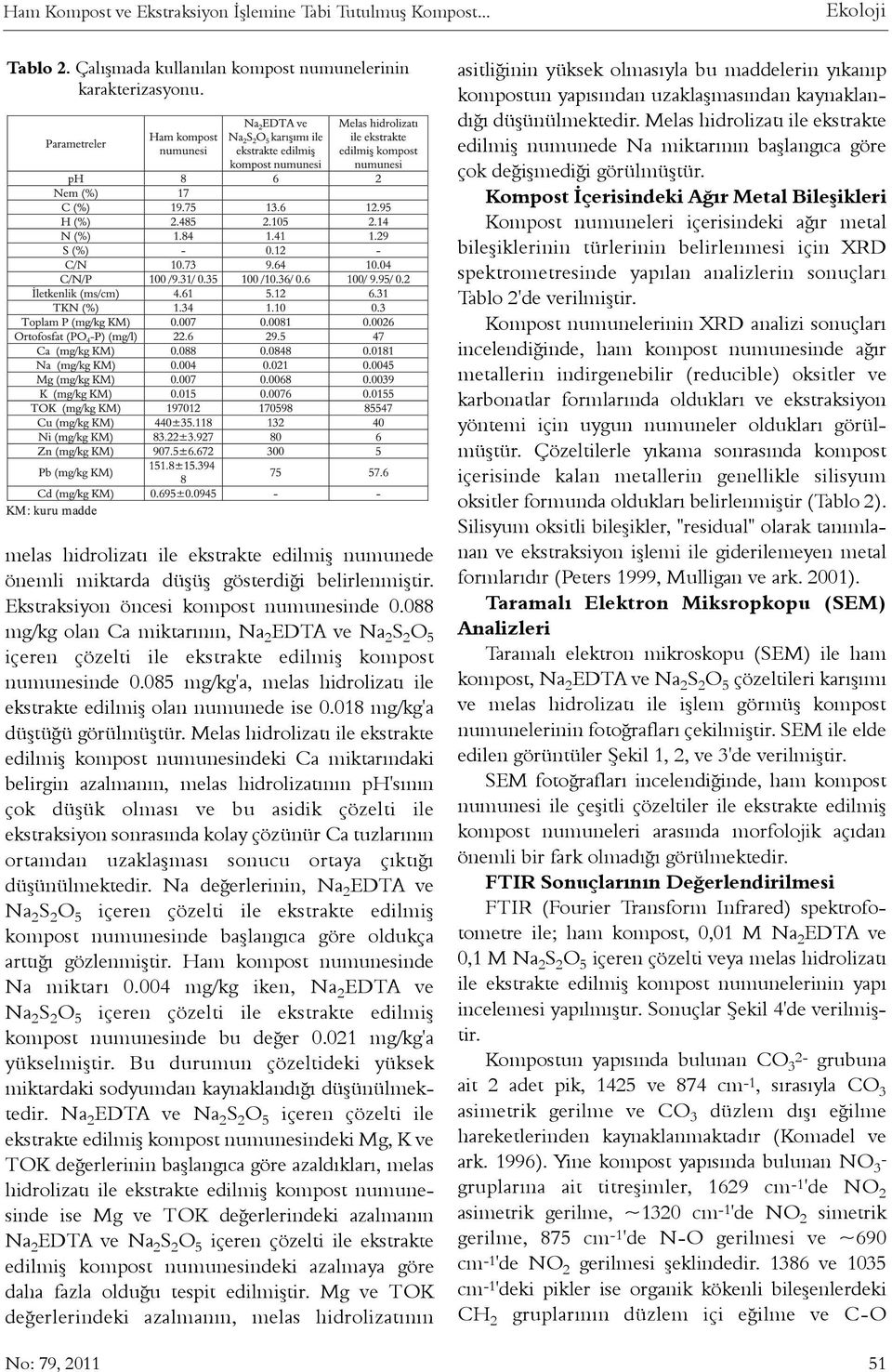 088 mg/kg olan Ca miktarýnýn, Na 2 EDTA ve Na 2 S 2 O 5 içeren çözelti ile ekstrakte edilmiþ kompost numunesinde 0.085 mg/kg'a, melas hidrolizatý ile ekstrakte edilmiþ olan numunede ise 0.