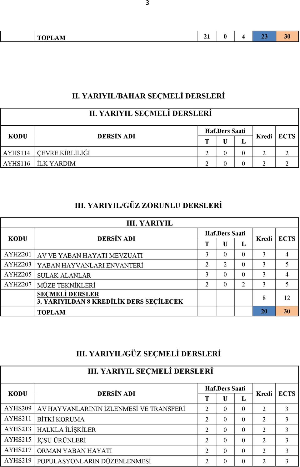 YARIYIL AYHZ201 AV VE YABAN HAYATI MEVZUATI 3 0 0 3 4 AYHZ203 YABAN HAYVANLARI ENVANTERİ 2 2 0 3 5 AYHZ205 SULAK ALANLAR 3 0 0 3 4 AYHZ207 MÜZE TEKNİKLERİ 2 0 2 3 5 SEÇMELİ DERSLER 3.