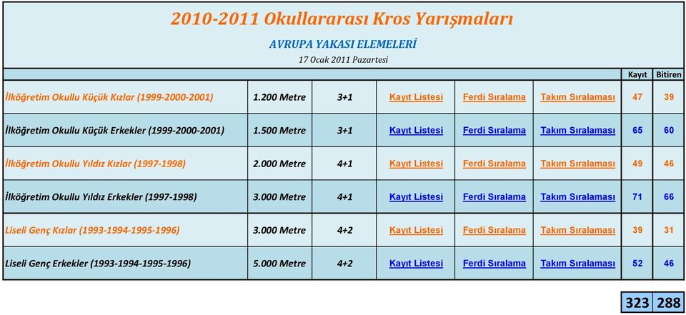 500 Metre 3+1 Kayıt Listesi Ferdi Sıralama Takım Sıralaması 65 60 İlköğretim Okullu Yıldız Kızlar (1997-1998) 2.