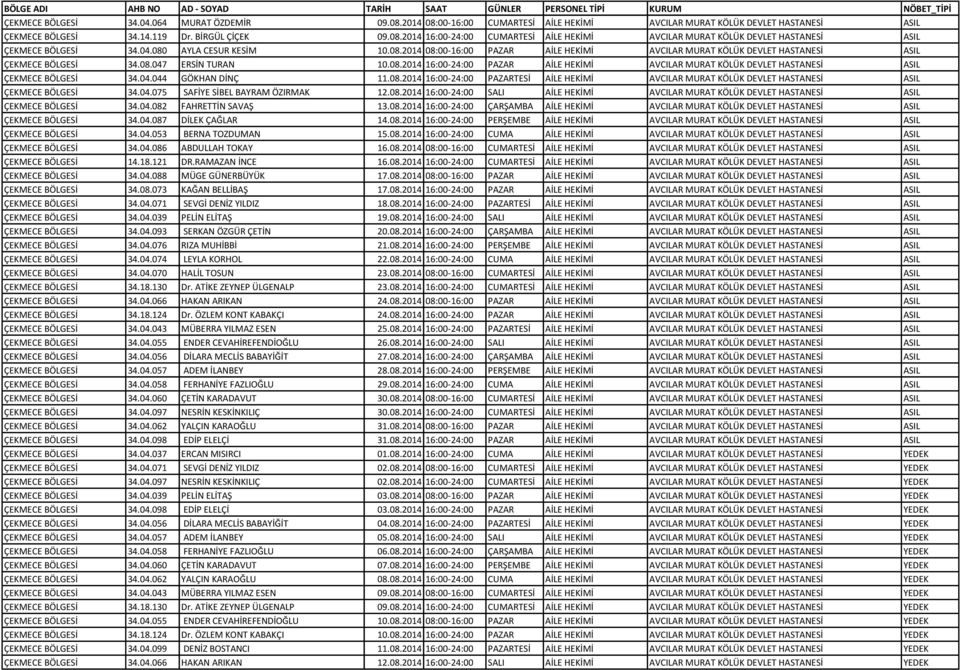 04.044 GÖKHAN DİNÇ 11.08.2014 16:00-24:00 PAZARTESİ AİLE HEKİMİ AVCILAR MURAT KÖLÜK DEVLET HASTANESİ ASIL ÇEKMECE BÖLGESİ 34.04.075 SAFİYE SİBEL BAYRAM ÖZIRMAK 12.08.2014 16:00-24:00 SALI AİLE HEKİMİ AVCILAR MURAT KÖLÜK DEVLET HASTANESİ ASIL ÇEKMECE BÖLGESİ 34.