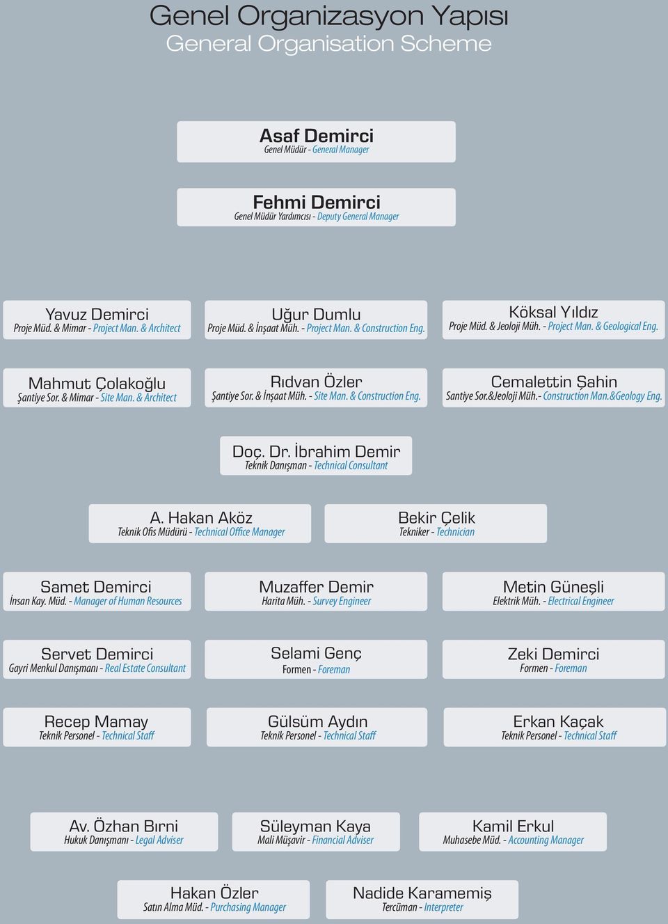 Mahmut Çolakoğlu Şantiye Sor. & Mimar - Site Man. & Architect Rıdvan Özler Şantiye Sor. & İnşaat Müh. - Site Man. & Construction Eng. Cemalettin Şahin Santiye Sor.&Jeoloji Müh.- Construction Man.