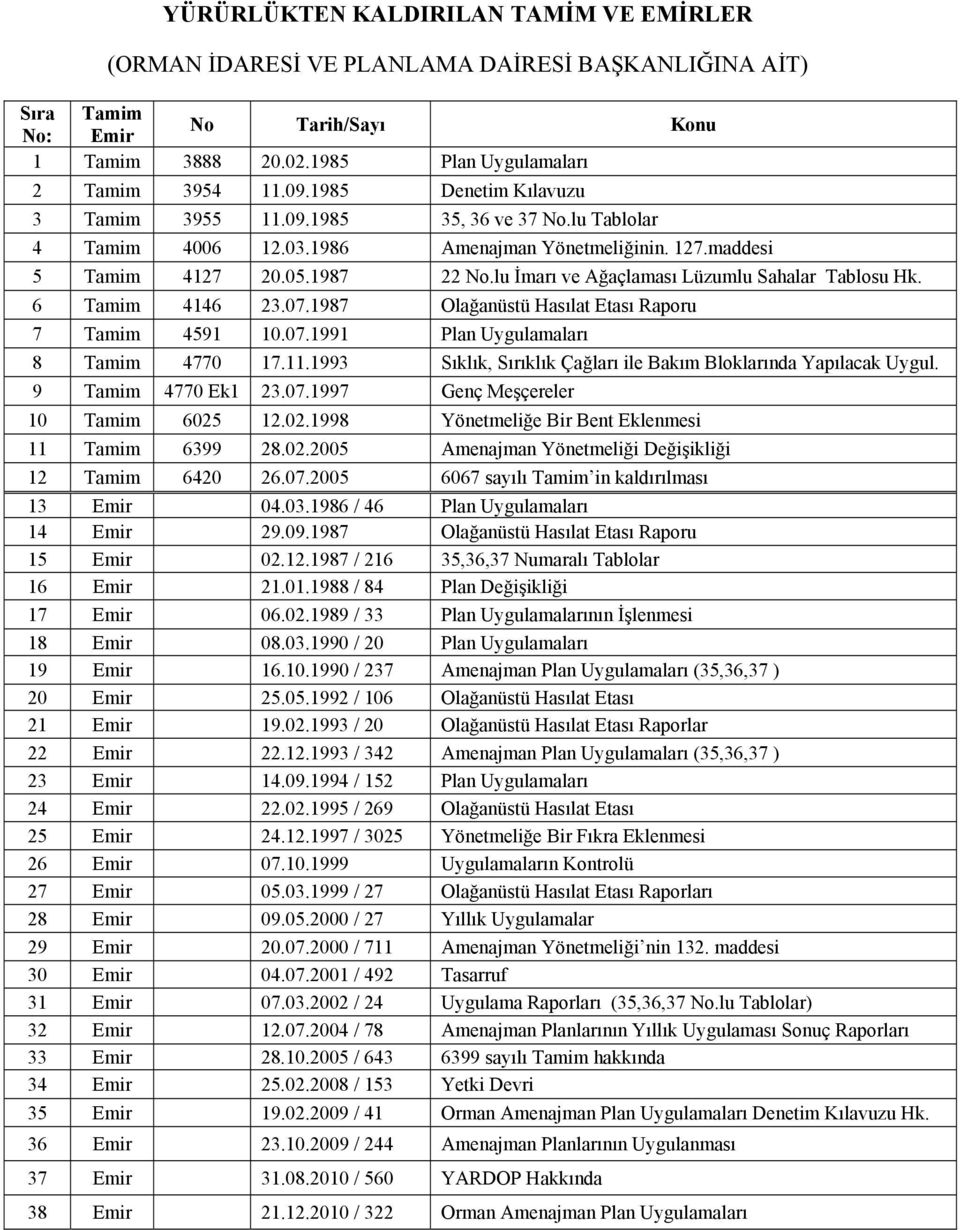 lu İmarı ve Ağaçlaması Lüzumlu Sahalar Tablosu Hk. 6 Tamim 4146 23.07.1987 Olağanüstü Hasılat Etası Raporu 7 Tamim 4591 10.07.1991 Plan Uygulamaları 8 Tamim 4770 17.11.