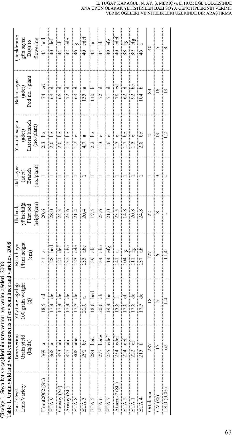 VERİM ÖĞELERİ VE NİTELİKLERİ ÜZERİNDE BİR ARAŞTIRMA Çizelge 1.