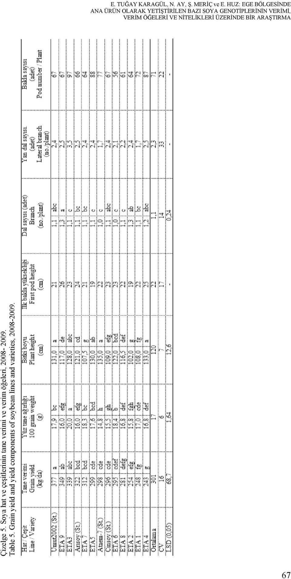 VERİM ÖĞELERİ VE NİTELİKLERİ ÜZERİNDE BİR ARAŞTIRMA Çizelge 5.