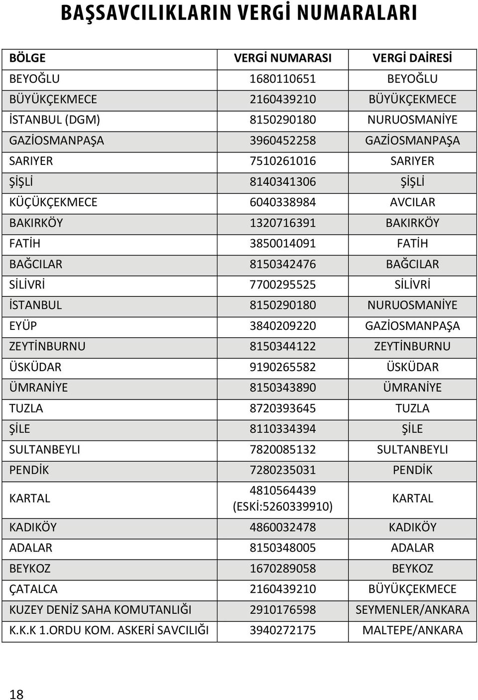 1320716391 BAKIRKÖY FATİH 3850014091 FATİH BAĞCILAR 8150342476 BAĞCILAR SİLİVRİ 7700295525 SİLİVRİ İSTANBUL 8150290180 NURUOSMANİYE EYÜP 3840209220 GAZİOSMANPAŞA ZEYTİNBURNU 8150344122 ZEYTİNBURNU