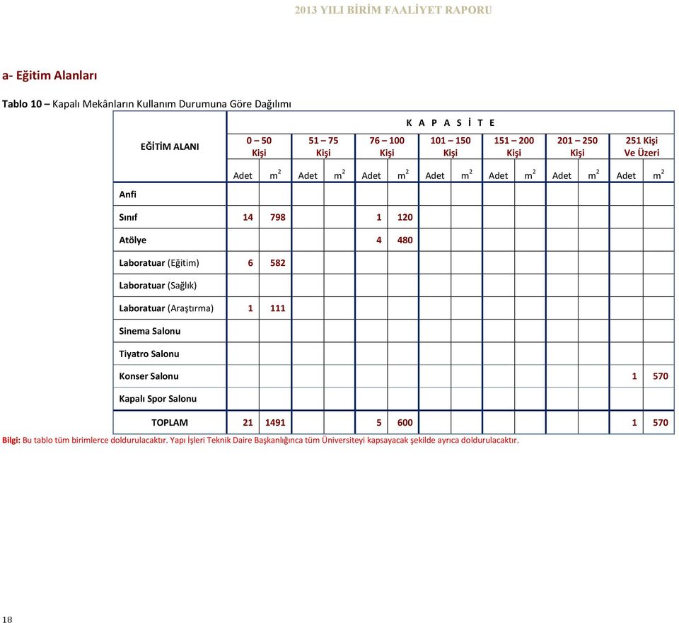 Laboratuar (Eğitim) 6 582 Laboratuar (Sağlık) Laboratuar (Araştırma) 1 111 Sinema Salonu Tiyatro Salonu Konser Salonu 1 570 Kapalı Spor Salonu 21 1491 5