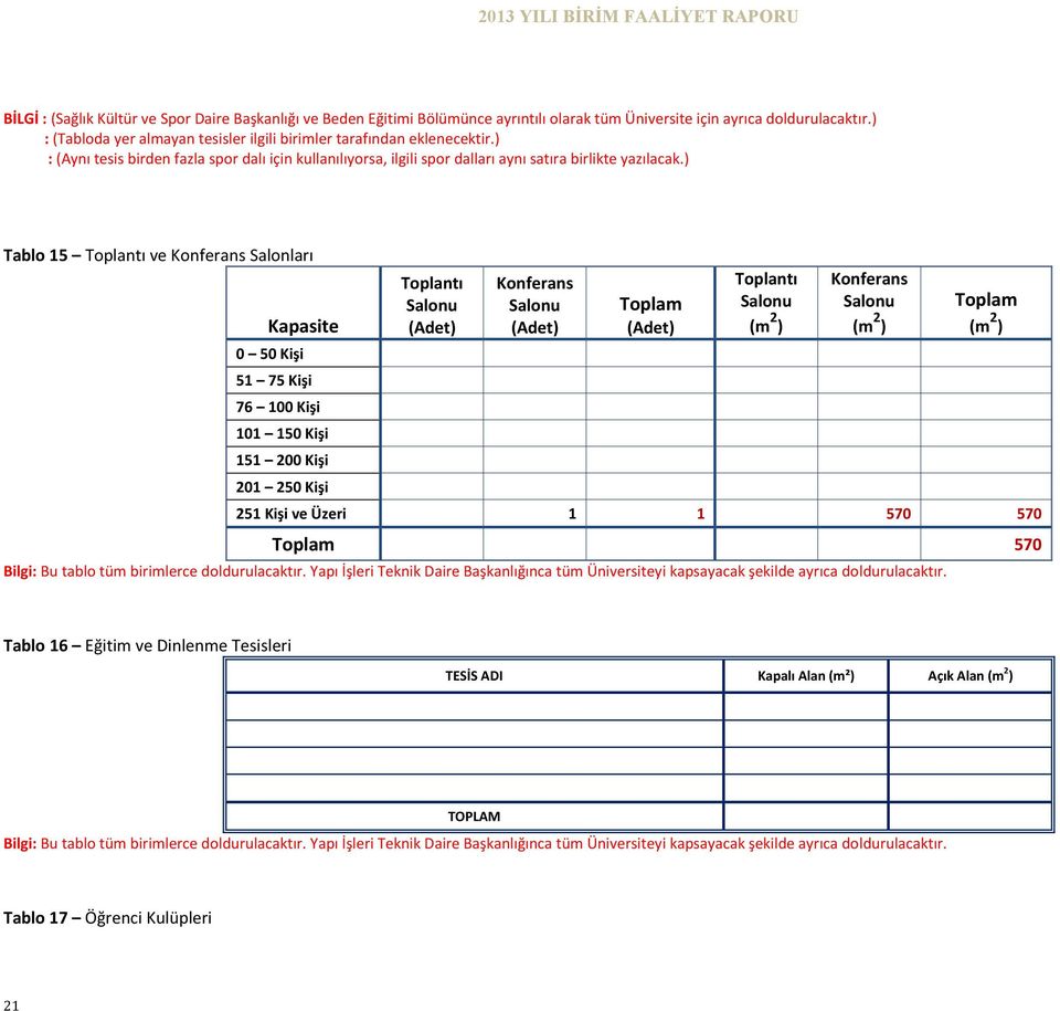 ) Tablo 15 Toplantı ve Konferans Salonları Kapasite 0 50 Kişi 51 75 Kişi 76 100 Kişi 101 150 Kişi 151 200 Kişi 201 250 Kişi Toplantı Salonu (Adet) Konferans Salonu (Adet) (Adet) Toplantı Salonu (m 2