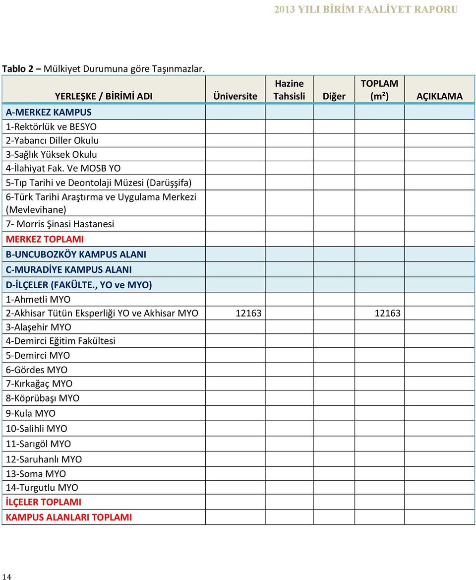 C-MURADİYE KAMPUS ALANI Üniversite Hazine Tahsisli Diğer (m²) D-İLÇELER (FAKÜLTE.