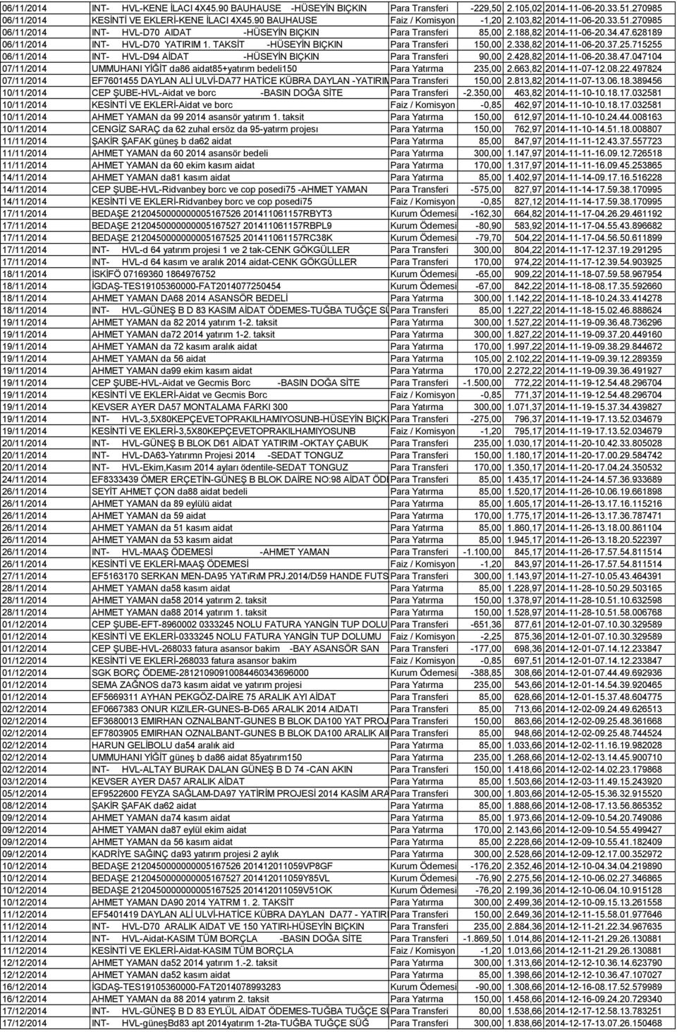 628189 06/11/2014 INT- HVL-D70 YATIRIM 1. TAKSİT -HÜSEYİN BIÇKIN Para Transferi 150,00 2.338,82 2014-11-06-20.37.25.715255 06/11/2014 INT- HVL-D94 AİDAT -HÜSEYİN BIÇKIN Para Transferi 90,00 2.