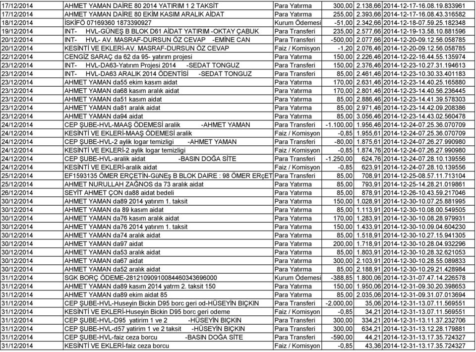 182348 19/12/2014 INT- HVL-GÜNEŞ B BLOK D61 AİDAT YATIRIM -OKTAY ÇABUK Para Transferi 235,00 2.577,66 2014-12-19-13.58.10.881596 20/12/2014 INT- HVL- AV.