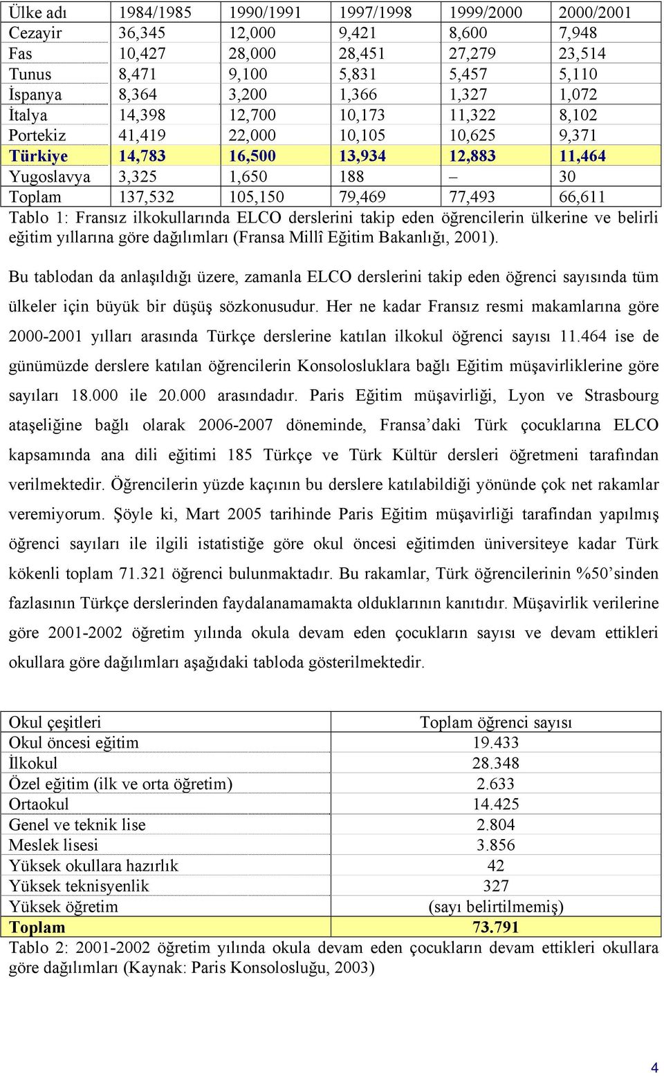 77,493 66,611 Tablo 1: Fransız ilkokullarında ELCO derslerini takip eden öğrencilerin ülkerine ve belirli eğitim yıllarına göre dağılımları (Fransa Millî Eğitim Bakanlığı, 2001).