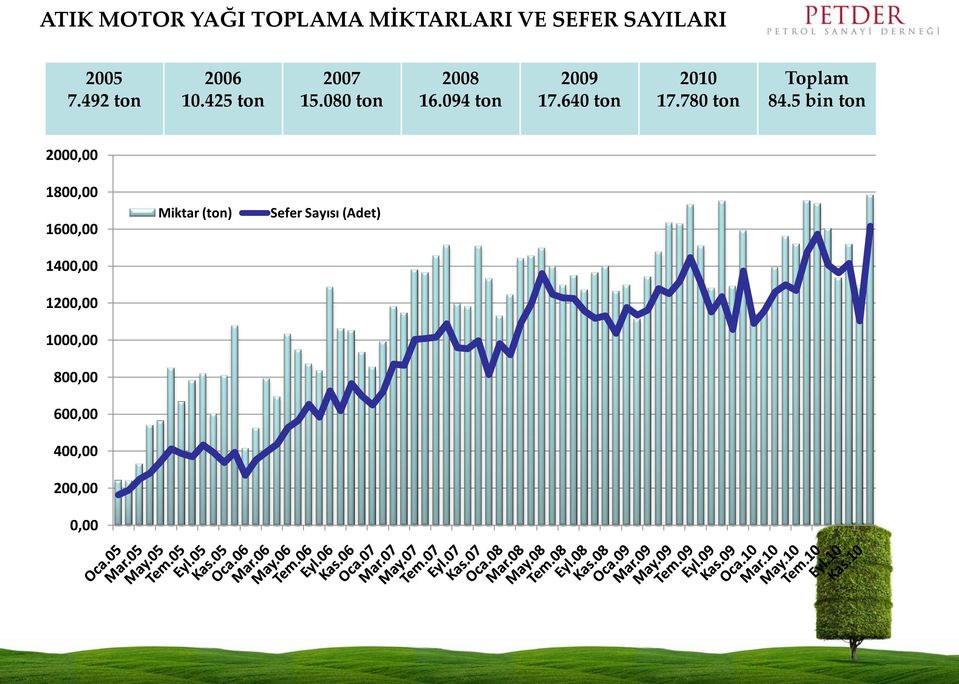 640 ton 2010 17.780 ton Toplam 84.