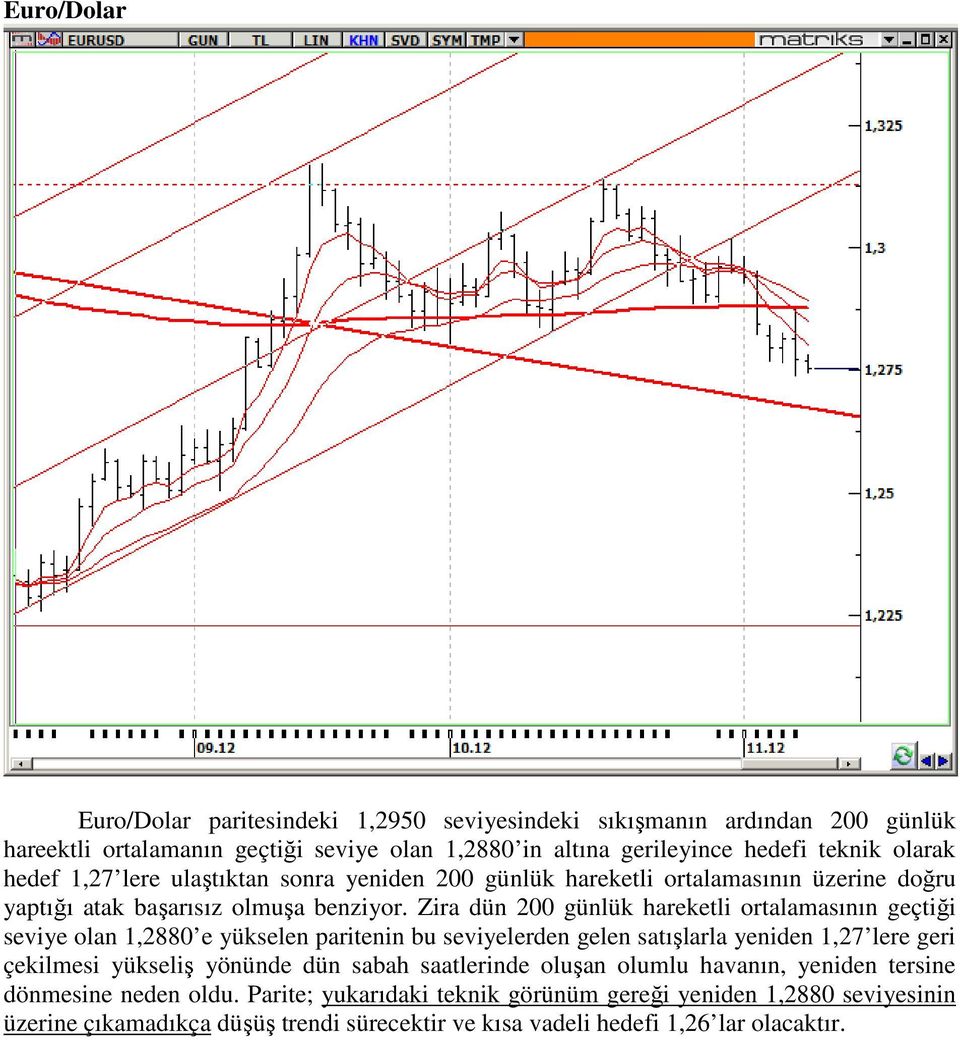 Zira dün 200 günlük hareketli ortalamasının geçtiği seviye olan 1,2880 e yükselen paritenin bu seviyelerden gelen satışlarla yeniden 1,27 lere geri çekilmesi yükseliş yönünde dün