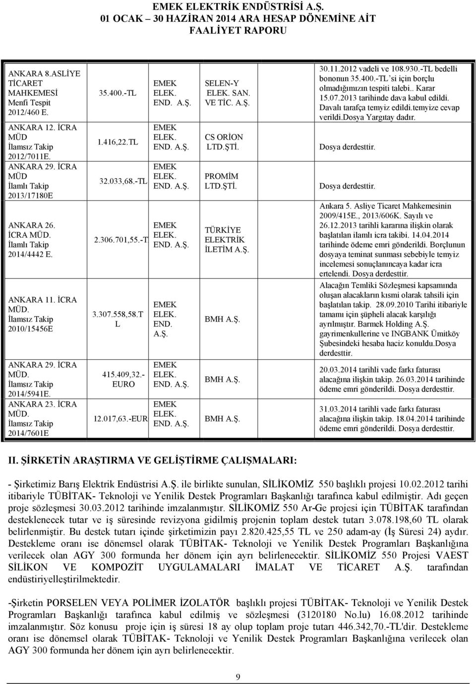 EMEK ELEK. END. A.Ş. EMEK ELEK. END. A.Ş. EMEK ELEK. 2.306.701,55.-TL END. A.Ş. 3.307.558,58.T L 415.409,32.- EURO EMEK ELEK. END. A.Ş. EMEK ELEK. END. A.Ş. EMEK ELEK. 12.017,63.-EURO END. A.Ş. SELEN-Y ELEK.
