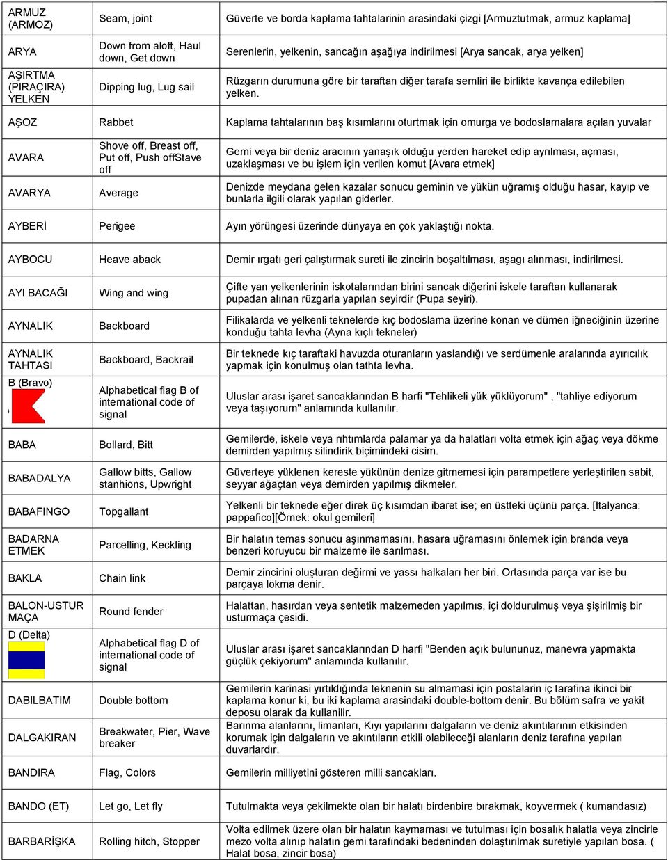 AŞOZ Rabbet Kaplama tahtalarının baş kısımlarını oturtmak için omurga ve bodoslamalara açılan yuvalar AVARA AVARYA Shove off, Breast off, Put off, Push offstave off Average Gemi veya bir deniz