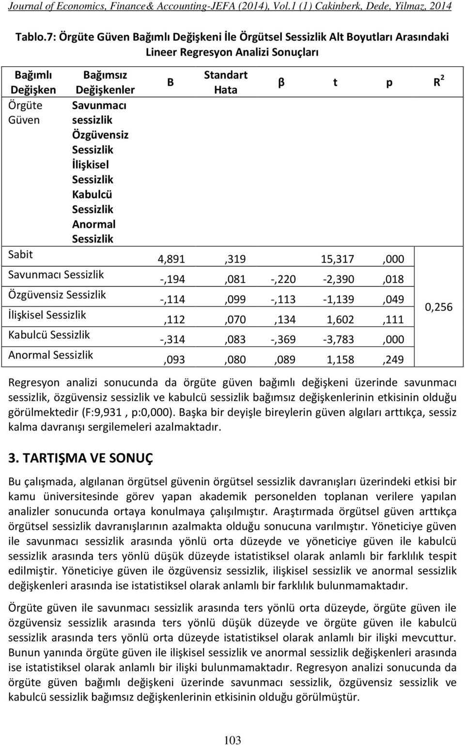 sessizlik Özgüvensiz İlişkisel Kabulcü Anormal Sabit 4,891,319 15,317,000 Savunmacı -,194,081 -,220-2,390,018 Özgüvensiz -,114,099 -,113-1,139,049 İlişkisel,112,070,134 1,602,111 0,256 Kabulcü