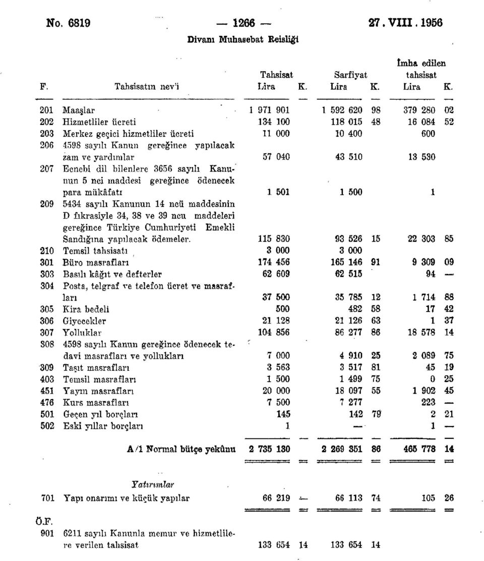 201 Maaşlar 1 971 901 1 592 620 98 379 280 02 202 Hizmetliler ücreti 134 100 118 015 48 16 084 52 203 Merkez geçici hizmetliler ücreti 11 000 10 400 600 206 4598 sayılı Kanun gereğince yapılacak zam