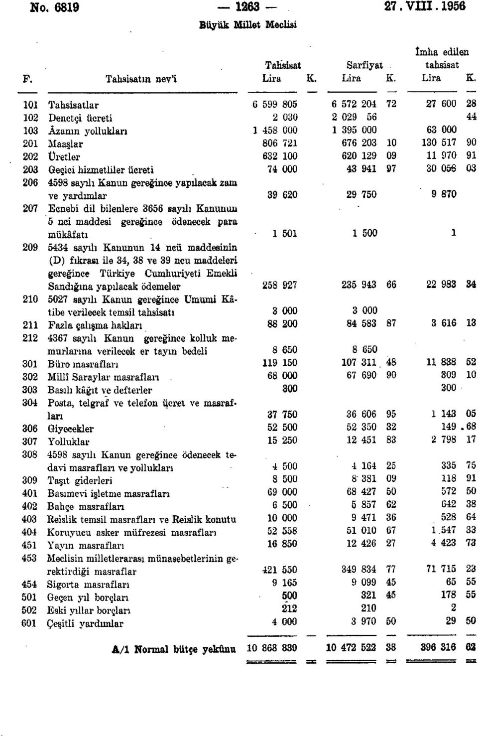 101 Tahsisatlar 6 599 805 6 572 204 72 27 600 28 102 Denetçi ücreti 2 030 2 029 5ö 44 103 Azanın yollukları 1 458 000 1 395 000 63 000 201 Maaşlar 806 721 676 203 10 130 517 90 202 Üretler 632 100