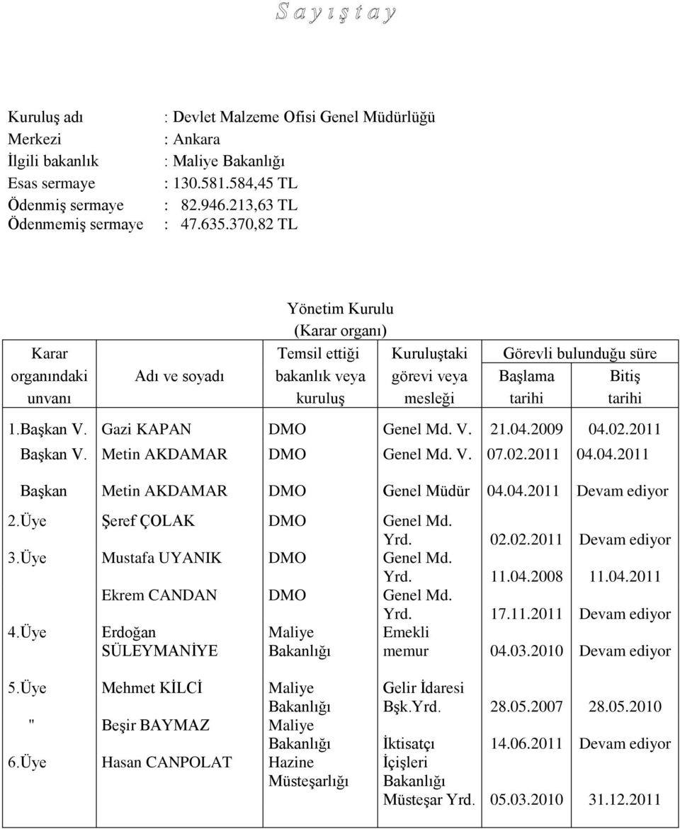 Başkan V. Gazi KAPAN DMO Genel Md. V. 21.04.2009 04.02.2011 Başkan V. Metin AKDAMAR DMO Genel Md. V. 07.02.2011 04.04.2011 Başkan Metin AKDAMAR DMO Genel Müdür 04.04.2011 Devam ediyor 2.