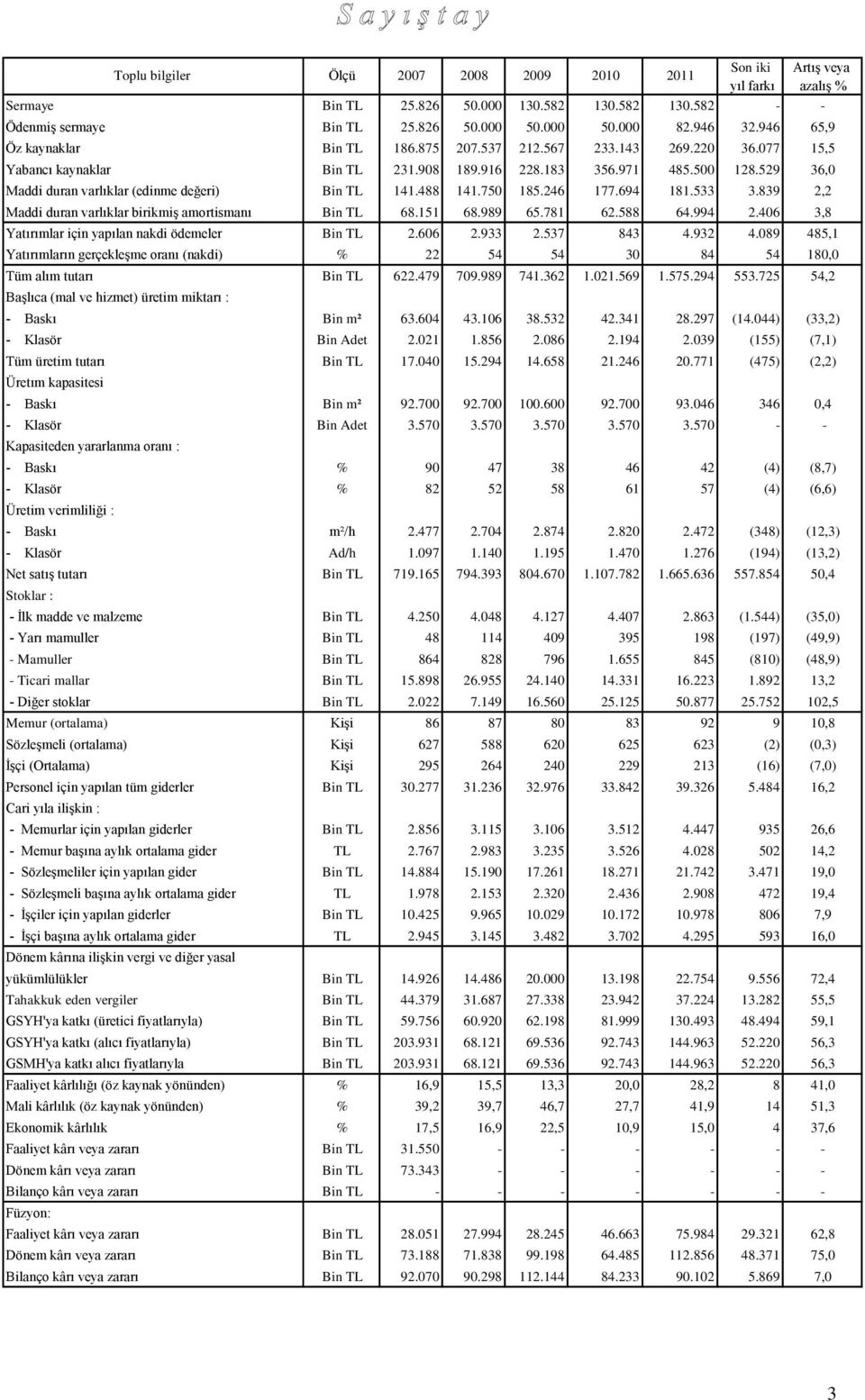 529 36,0 Maddi duran varlıklar (edinme değeri) Bin TL 141.488 141.750 185.246 177.694 181.533 3.839 2,2 Maddi duran varlıklar birikmiş amortismanı Bin TL 68.151 68.989 65.781 62.588 64.994 2.