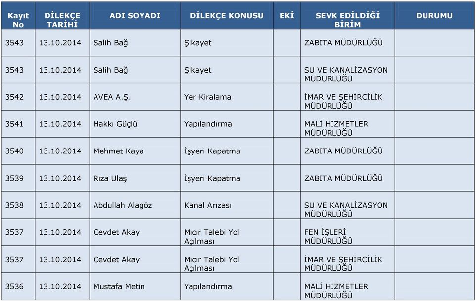 10.2014 Abdullah Alagöz Kanal Arızası SU VE KANALİZASYON 3537 13.10.2014 Cevdet Akay Mıcır Talebi Yol Açılması 3537 13.10.2014 Cevdet Akay Mıcır Talebi Yol Açılması FEN İŞLERİ 3536 13.