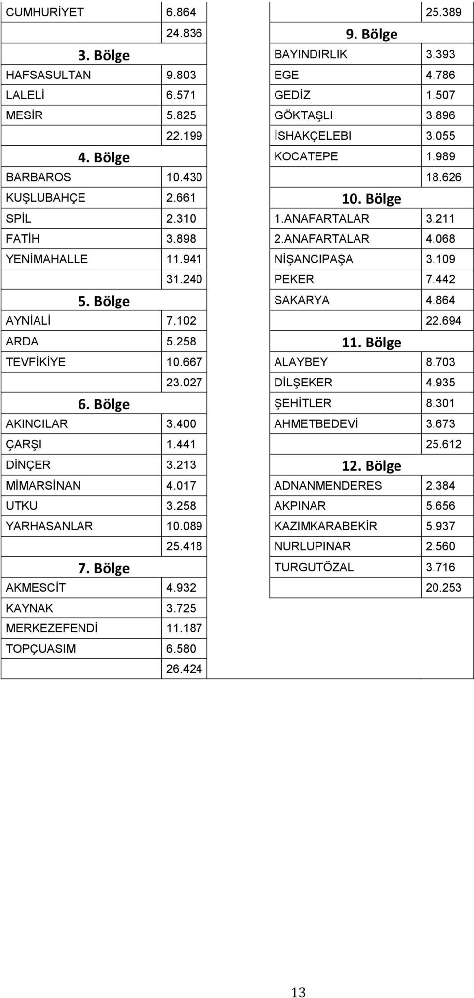 864 AYNİALİ 7.102 22.694 ARDA 5.258 11. Bölge TEVFİKİYE 10.667 ALAYBEY 8.703 23.027 DİLŞEKER 4.935 6. Bölge ŞEHİTLER 8.301 AKINCILAR 3.400 AHMETBEDEVİ 3.673 ÇARŞI 1.441 25.612 DİNÇER 3.213 12.