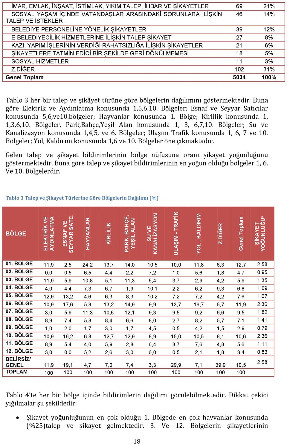 BELEDİYE PERSONELİNE YÖNELİK ŞİKAYETLER 39 12% E-BELEDİYECİLİK HİZMETLERİNE İLİŞKİN TALEP ŞİKAYET 27 8% KAZI, YAPIM İŞLERİNİN VERDİĞİ RAHATSIZLIĞA İLİŞKİN ŞİKAYETLER 21 6% ŞİKAYETLERE TATMİN EDİCİ