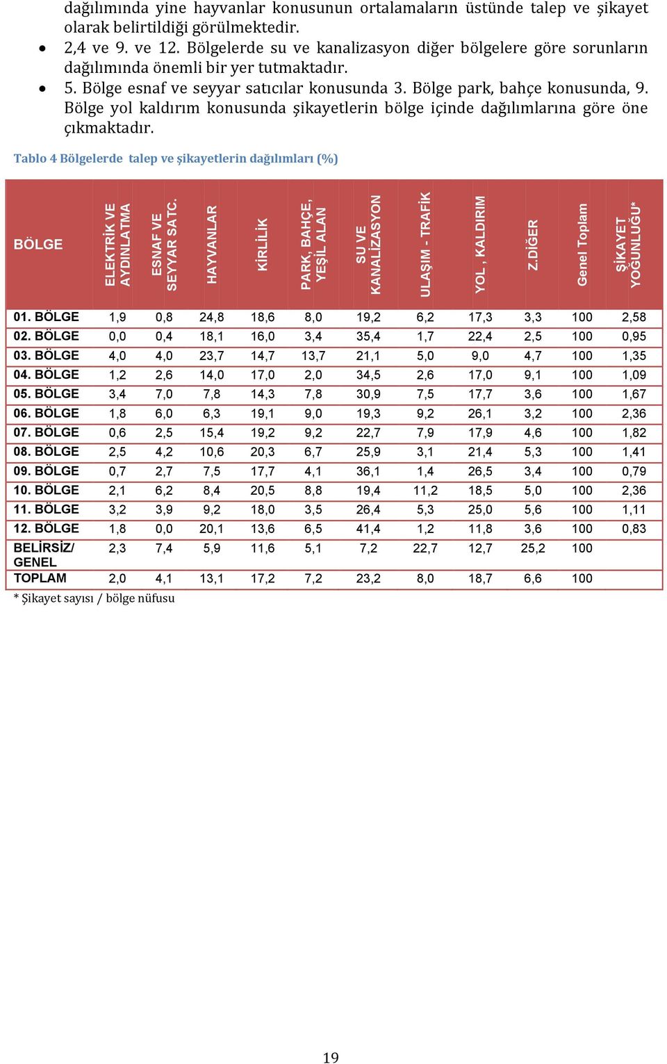 Bölgelerde su ve kanalizasyon diğer bölgelere göre sorunların dağılımında önemli bir yer tutmaktadır. 5. Bölge esnaf ve seyyar satıcılar konusunda 3. Bölge park, bahçe konusunda, 9.