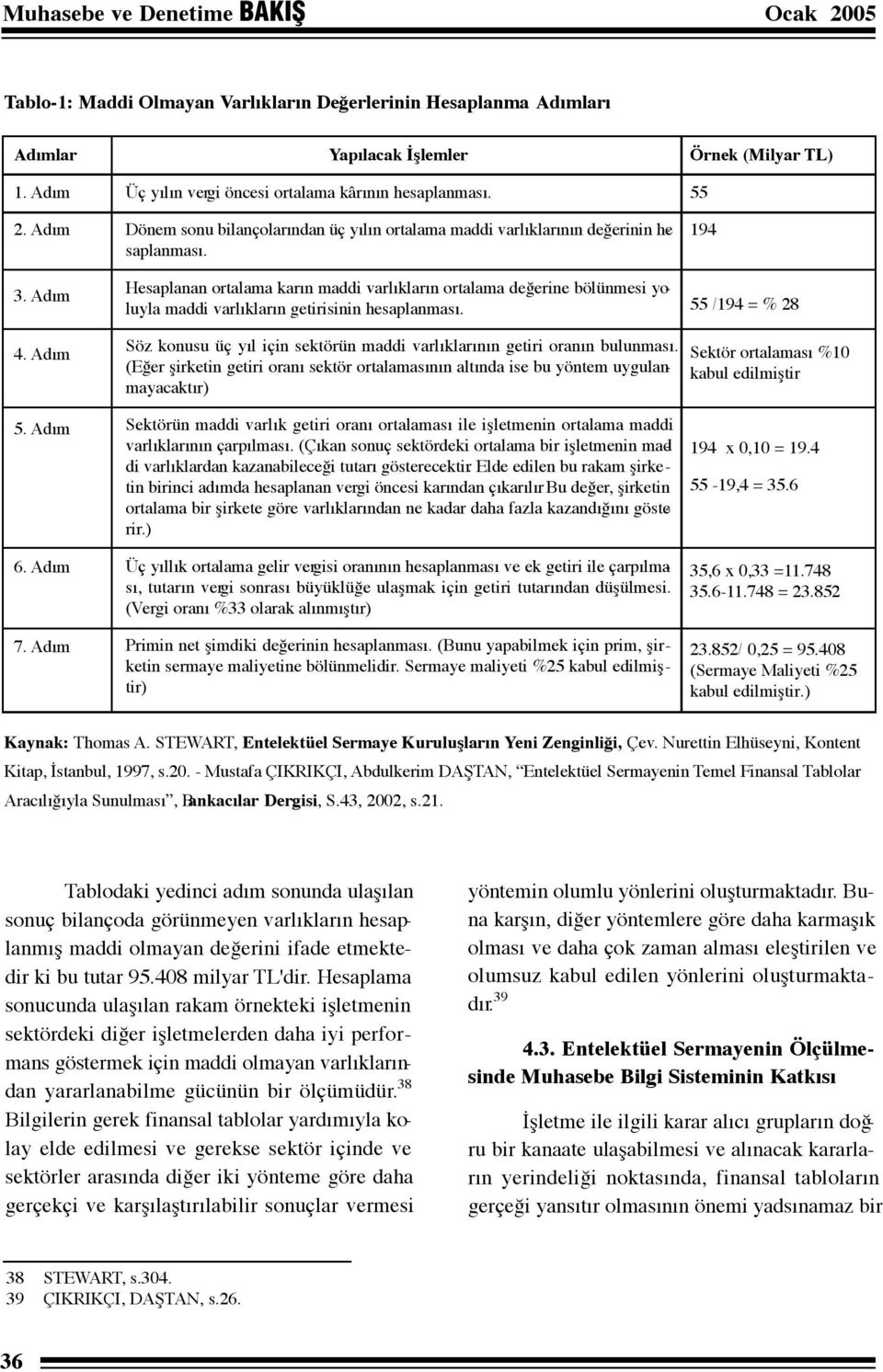 Hesaplanan ortalama karın maddi varlıkların ortalama değerine bölünmesi yoluyla maddi varlıkların getirisinin hesaplanması. Örnek (Milyar TL) 55 194 55 /194 = % 28 4.