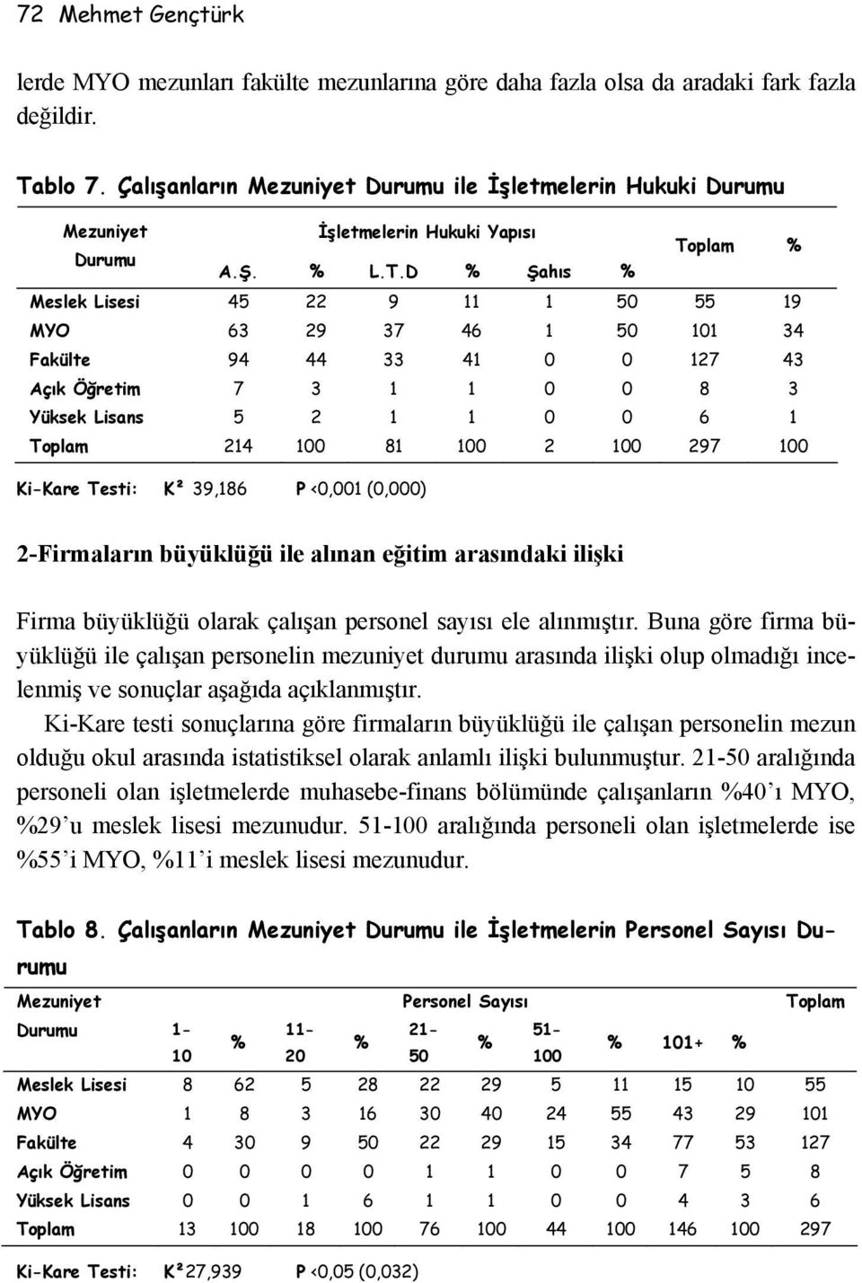 D % Şahıs % Toplam % Meslek Lisesi 45 22 9 11 1 50 55 19 MYO 63 29 37 46 1 50 101 34 Fakülte 94 44 33 41 0 0 127 43 Açık Öğretim 7 3 1 1 0 0 8 3 Yüksek Lisans 5 2 1 1 0 0 6 1 Toplam 214 100 81 100 2