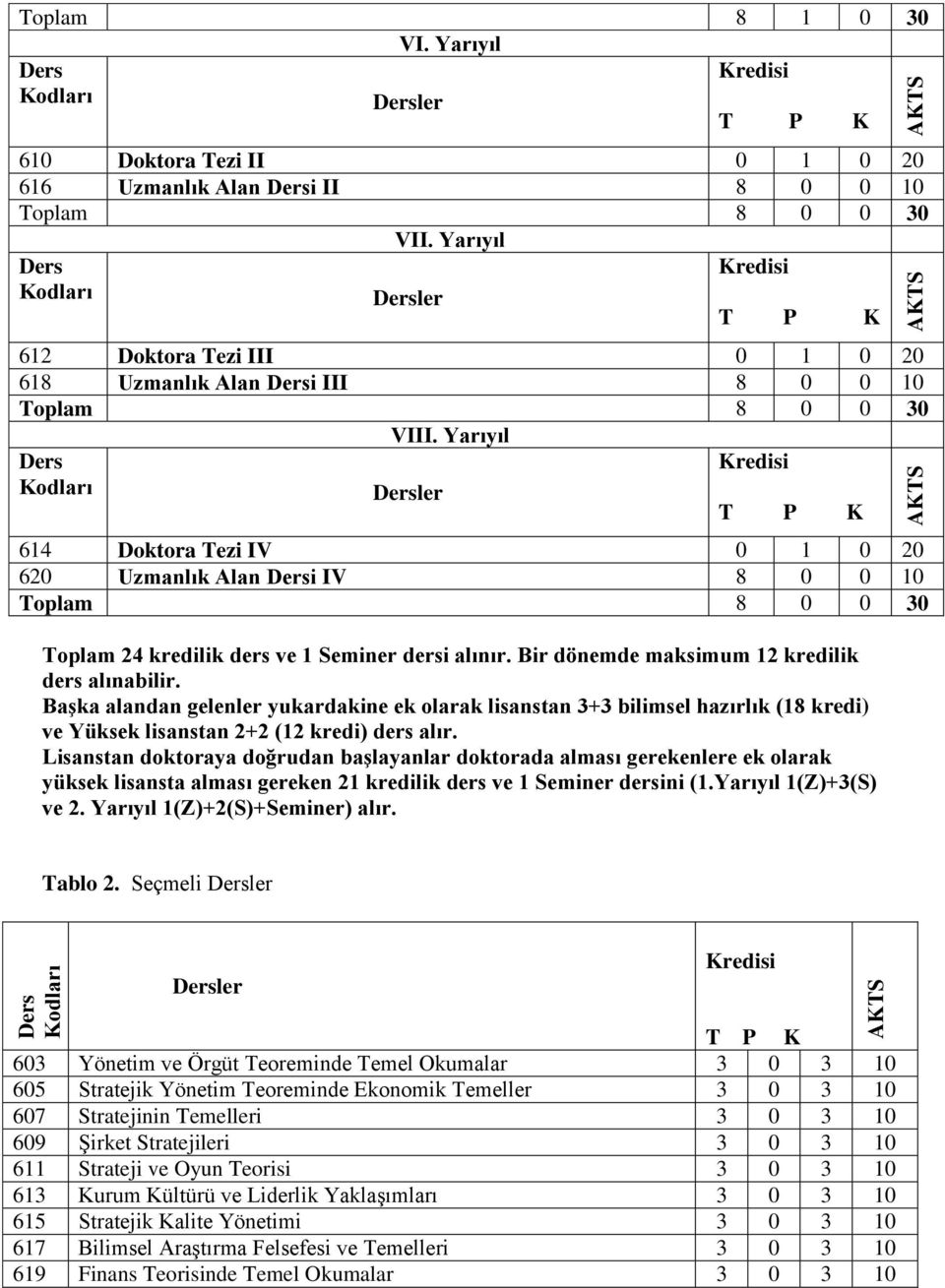 Yarıyıl 614 Doktora Tezi IV 0 1 0 20 620 Uzmanlık Alan i IV 8 0 0 10 Toplam 8 0 0 30 Toplam 24 kredilik ders ve 1 Seminer dersi alınır. Bir dönemde maksimum 12 kredilik ders alınabilir.