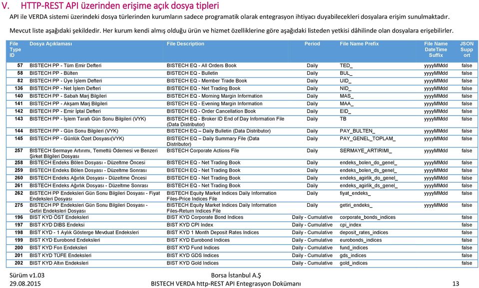 File Type ID Dosya Açıklaması File Description Period File Name Prefix File Name DateTime Suffix JSON Supp ort 57 BISTECH PP - Tüm Emir Defteri BISTECH EQ - All Orders Book Daily TED_ yyyymmdd false