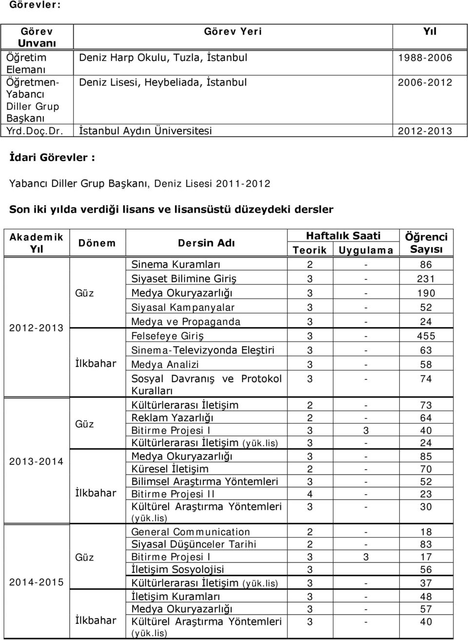 2013-2014 2014-2015 Dönem Dersin Adı Haftalık Saati Teorik Uygulama Öğrenci Sayısı Sinema Kuramları 2-86 Siyaset Bilimine Giriş 3-231 Medya Okuryazarlığı 3-190 Siyasal Kampanyalar 3-52 Medya ve